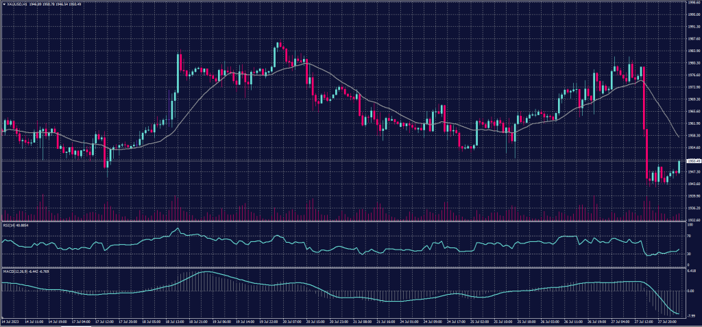 Spot Gold chart on 28 July 2023