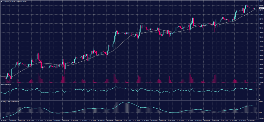 US Crude chart on 1 August 2023