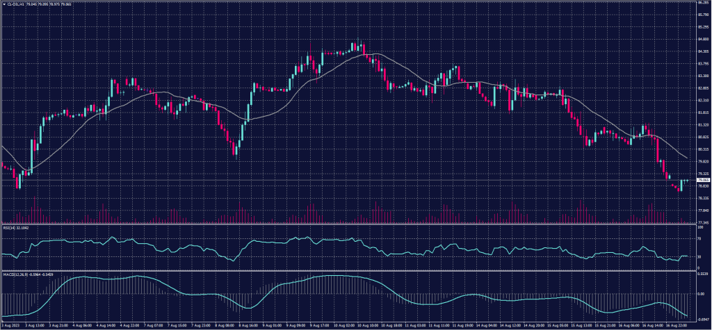 US CRUDE graph on 17 August 2023