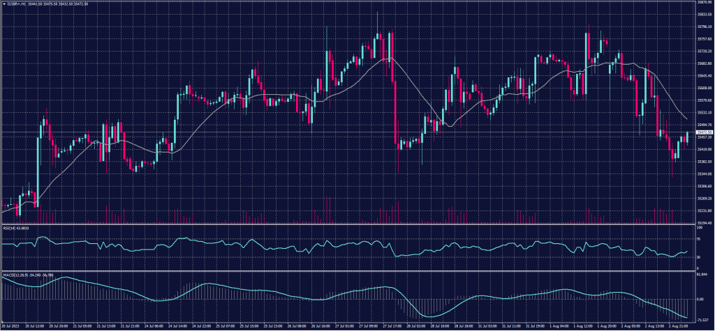 DOW JONES chart on 3 August 2023