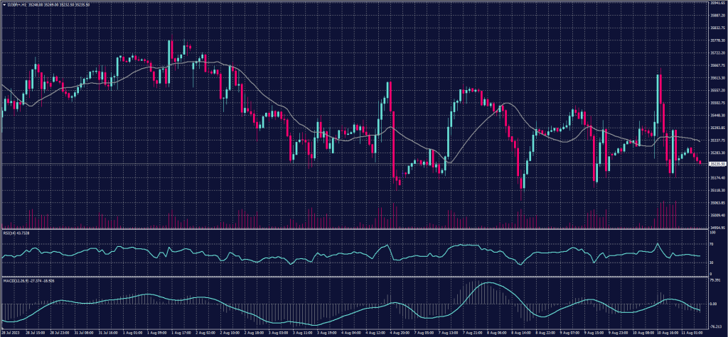 DOW Jones Index graph Candle for 11 August 2023