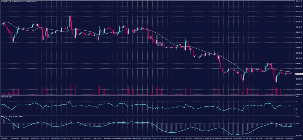 Dow Jones Index graph candle for 22 August 2023