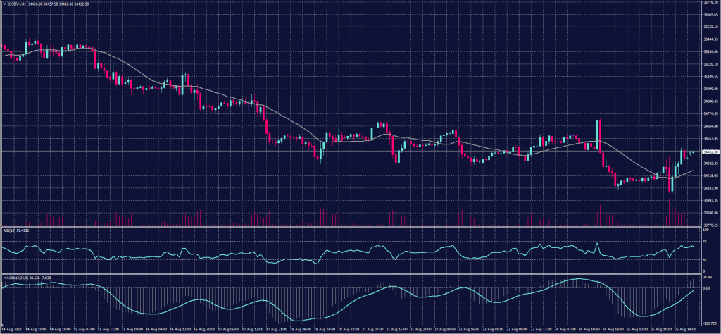 DOW JONES Index chart on 28 August 2023