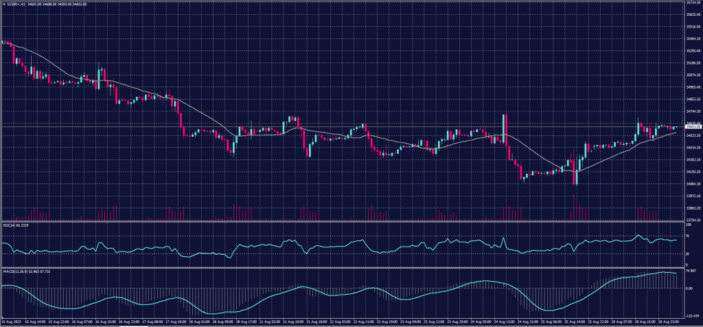 DOW JONES Index chart on 29 August 2023