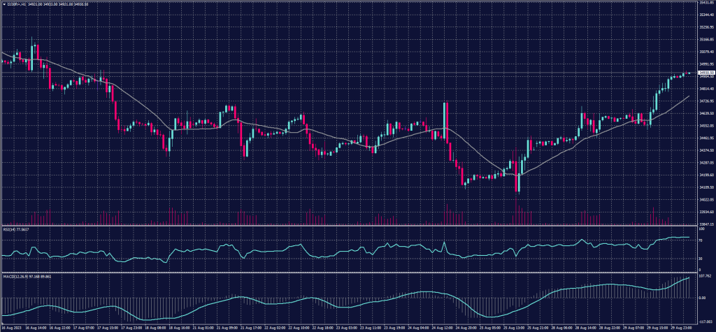 DOW JONES Index Chart on 30 August 2023