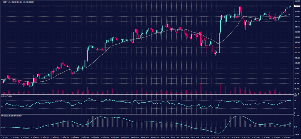 Spot Gold Chart on 1 August 2023