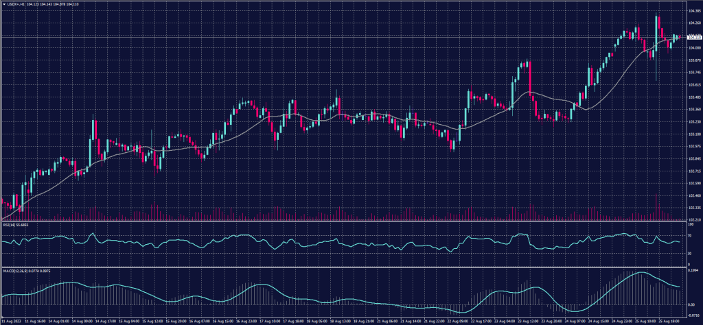 US Dollar Index Chart on 28 August 2023