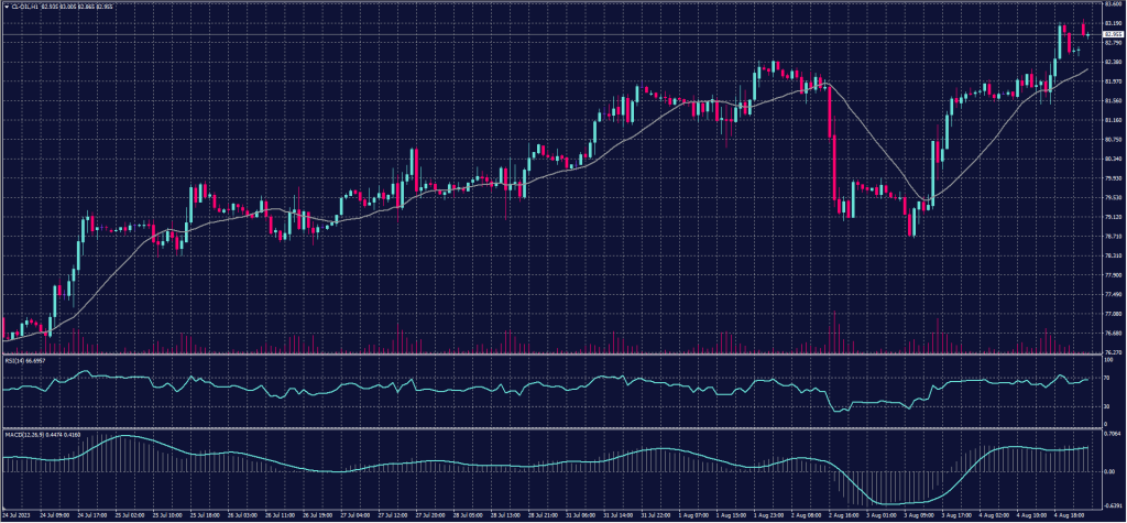 US Crude Graph Candle for 7 August 2023