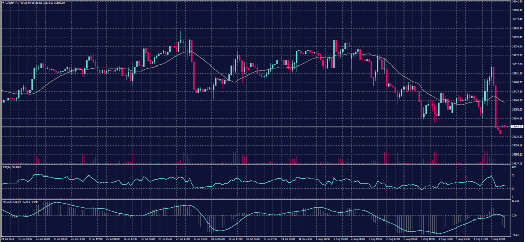 Dow Jones Graph candle for 7 August 2023