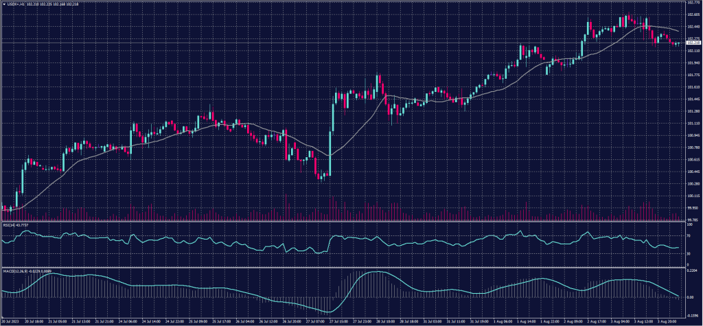 US Dollar Index chart on 4 August 2023