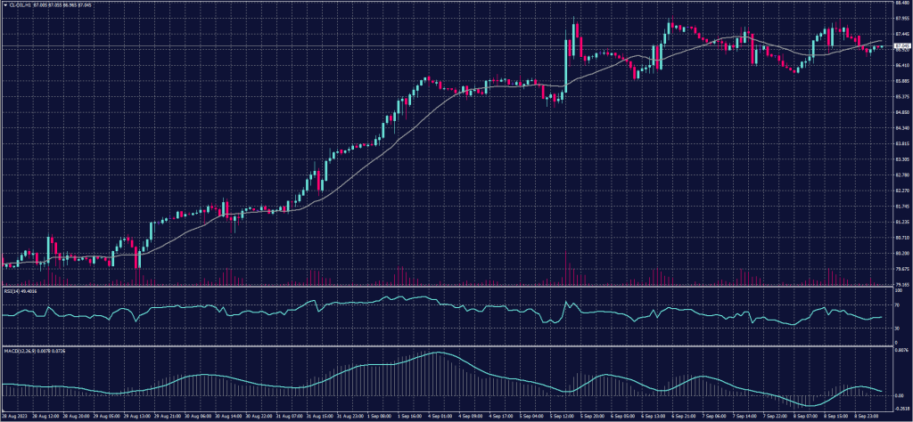 US Crude chart on 11 September 2023