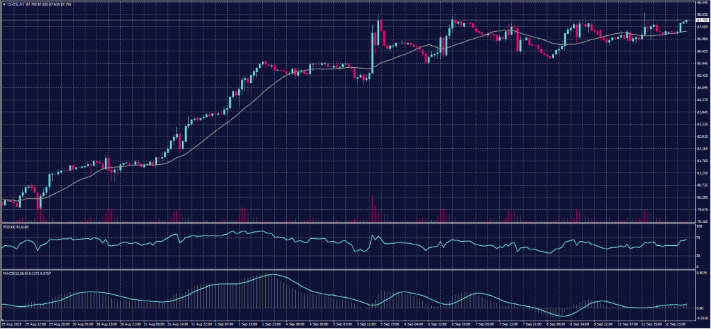 US Crude Chart on 12 September 2023