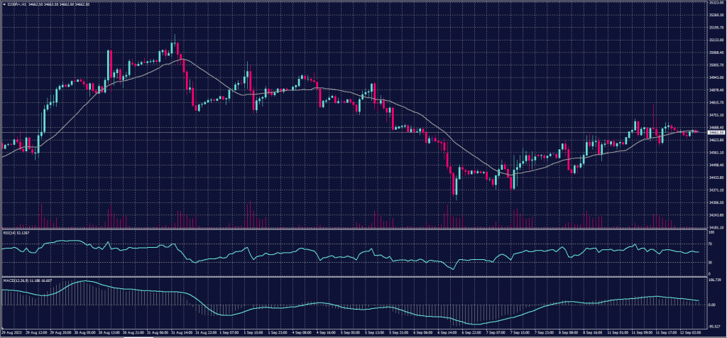 DOW JONES Index chart on 12 September 2023
