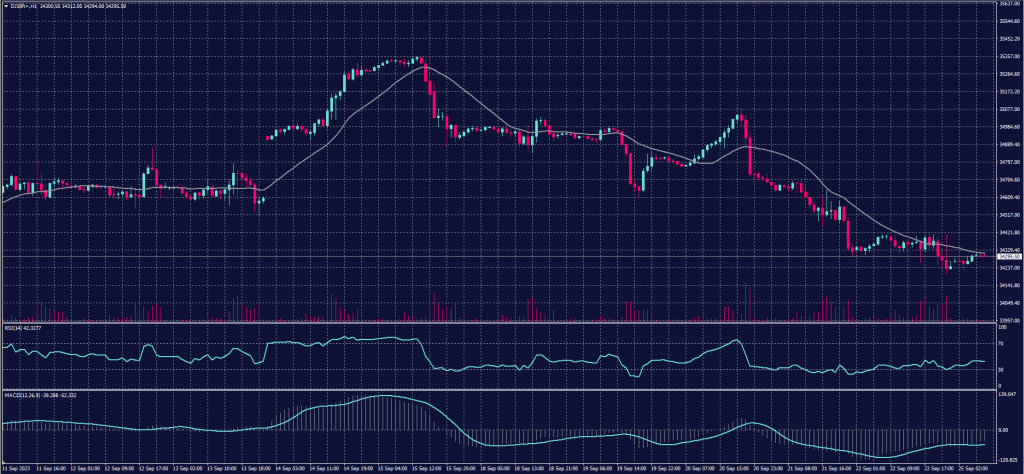 DOW JONES Index chart on 25 September 2023