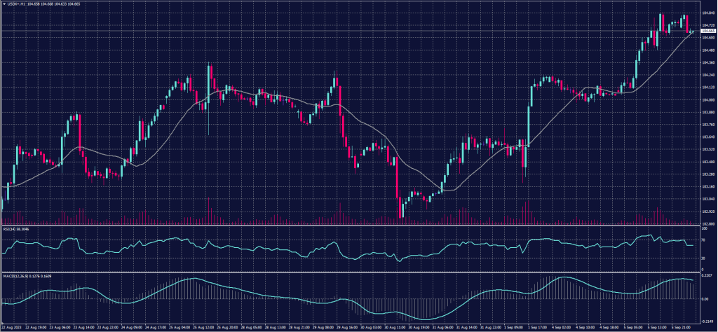 US Dollar Index chart on 6 September 2023
