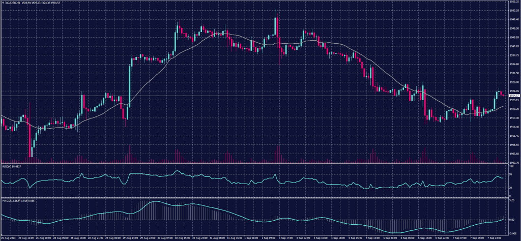 Spot Gold chart for 8 September 2023