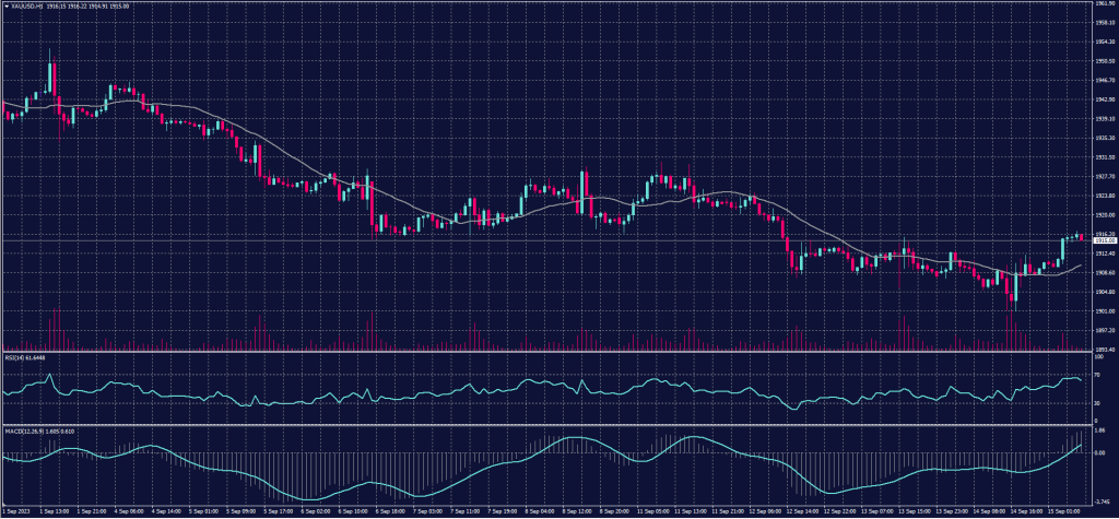 Spot Gold chart on 15 September 2023