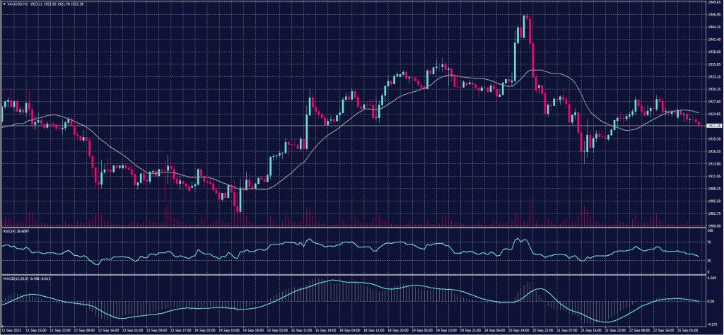 Spot Gold chart on 25 September 2023