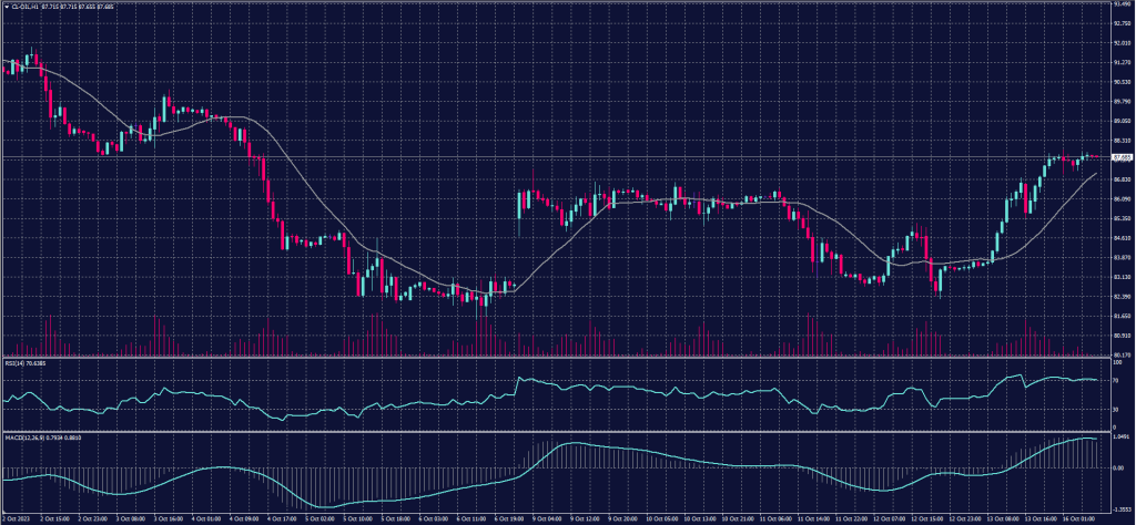 US Crude Oil chart on 16 October 2023