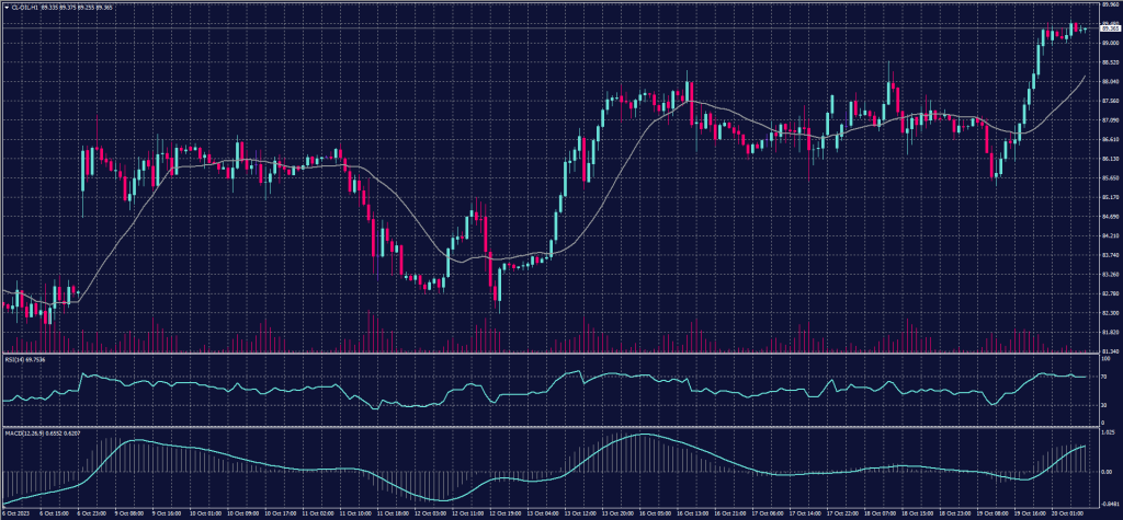 US Crude Oil chart on 20 October 2023