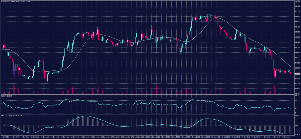 US Crude Chart on 25 October 2023