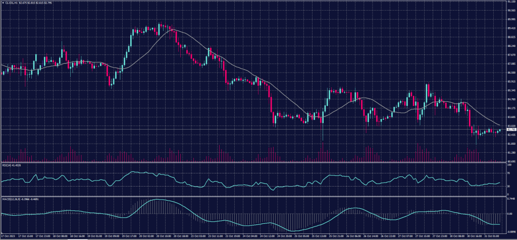 US Crude Oil chart on 31 October 2023