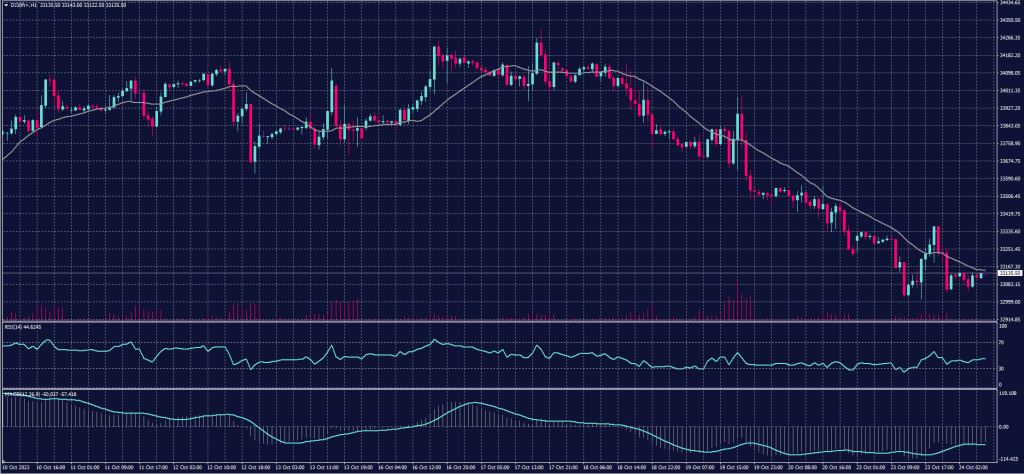 DOW JONES Index chart on 24 October 2023