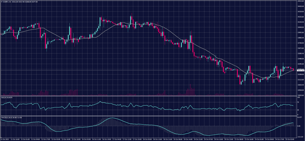 DOW JONES Index chart on 25 October 2023
