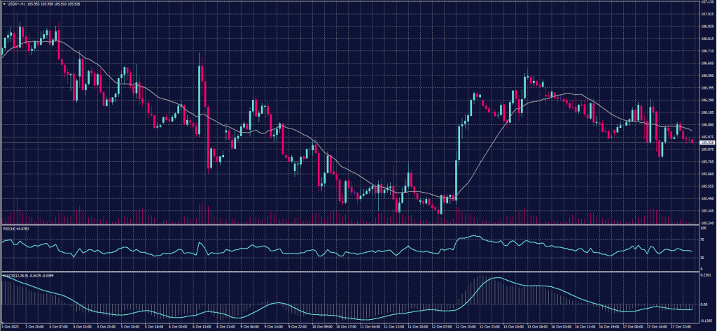 US Dollar Index chart on 18 October 2023