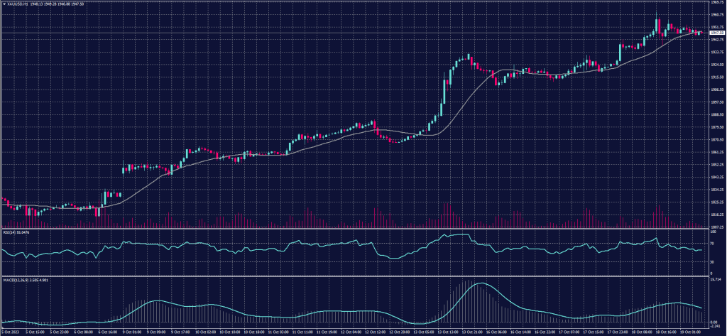 Spot Gold chart on 19 October 2023
