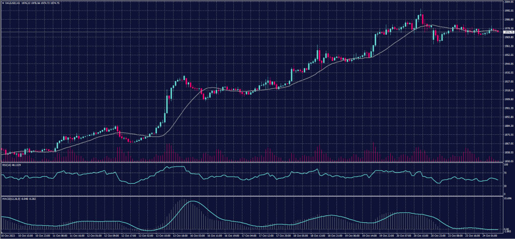 Spot Gold chart on 24 October 2023