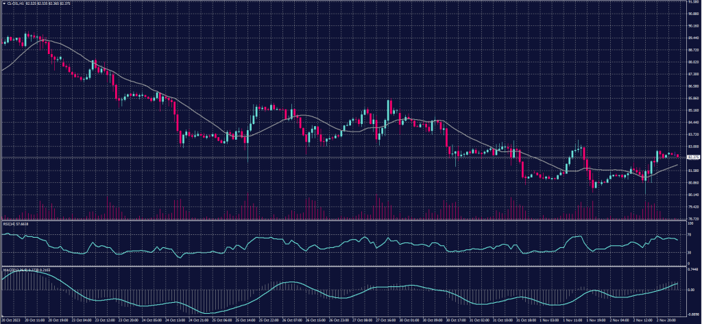 US Crude Oil chart for 3 November 2023