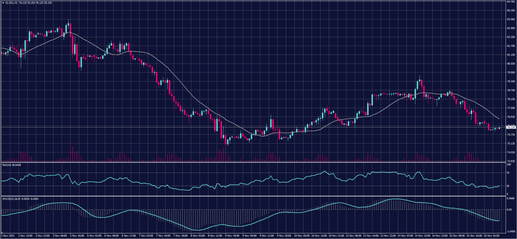 US Crude Oil chart on 16 November 2023
