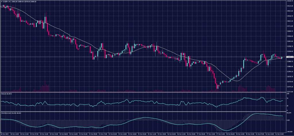 DOW JONES index chart on 1 November 2023