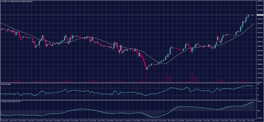 DOW Jones Index Chart for 3 November 2023