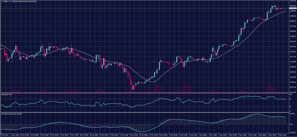 DOW JONES chart on 6 November 2023