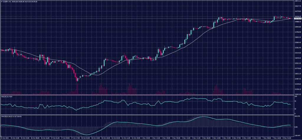 DOW JONES Index chart on 8 November 2023