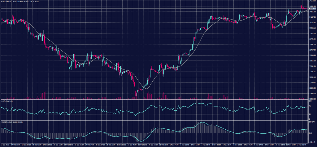 DOW Jones Index chart for 14 November 2023