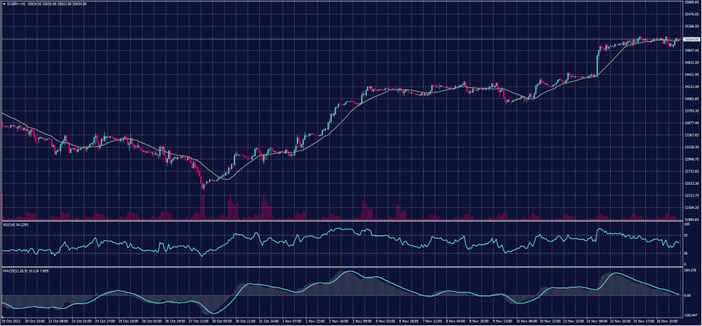 DOW JONES Index chart on 17 November 2023