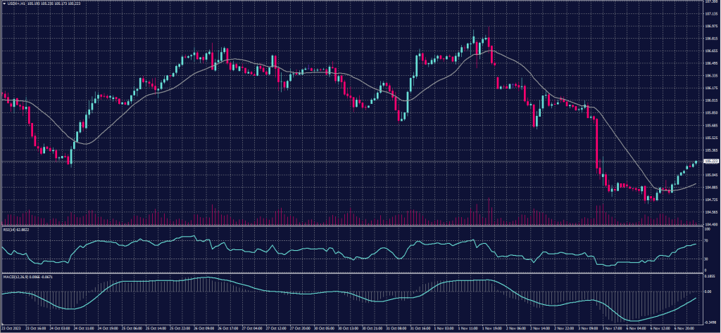 US Dollar index chart on 7 November 2023