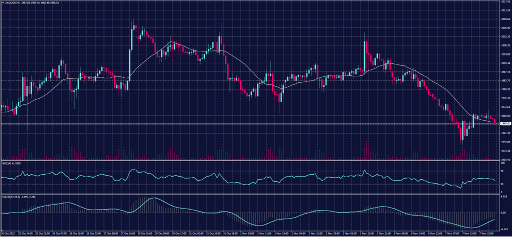 Spot Gold chart on 8 November 2023