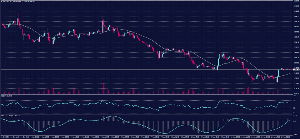 Spot Gold chart for 14 November 2023