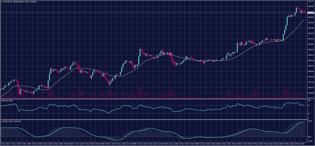 Spot Gold chart on 29 November 2023