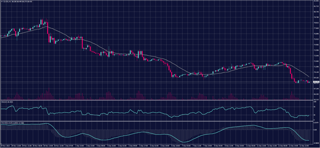 US crude Oil chart on 13 December 2023