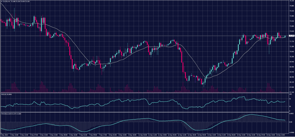 US Crude Oil chart on 18 December 2023