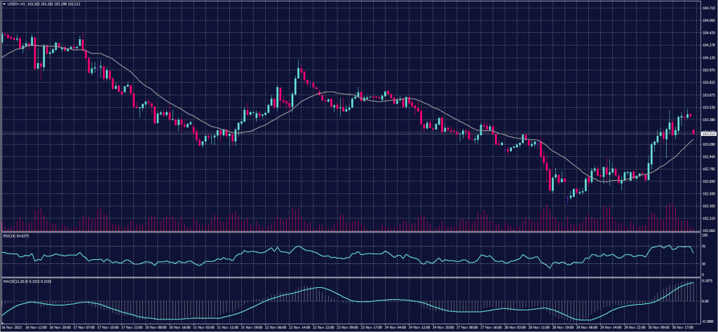 US Dollar Index chart on 6 December 2023