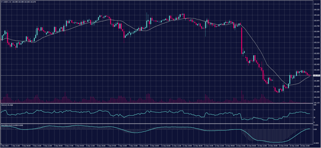US Dollar Index chart on 18 December 2023