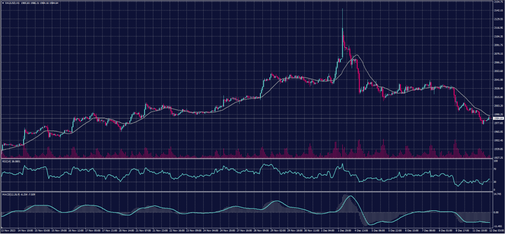 Spot Gold Chart on 12 December 2023
