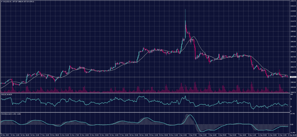 Spot Gold chart on 13 December 2023
