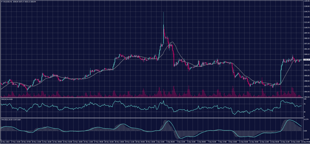Spot Gold chart on 15 December 2023